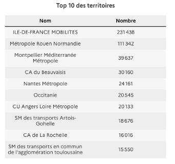 top 10 des territoire covoiturage france